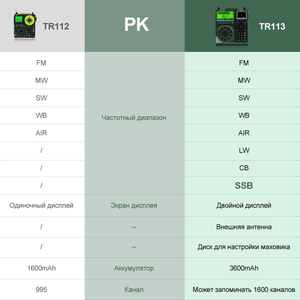 Полнодиапазонный любительский радиоприемник Retekess TR113 с цифровым дисплеем DSP, поддерживает FM / AM / SW / VHF /UHF /LW / CB / WB /AIR